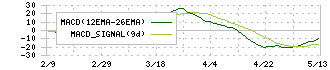川西倉庫(9322)のMACD