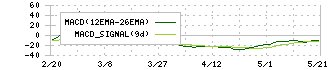 揚羽(9330)のMACD