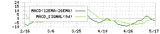 ＮＩＳＳＯホールディングス(9332)のMACD