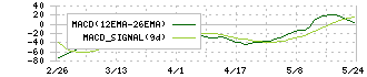 ＧＥＮＯＶＡ(9341)のMACD
