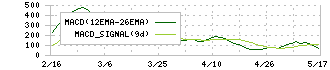 アイビス(9343)のMACD