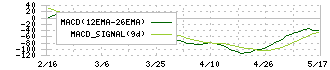 ココルポート(9346)のMACD