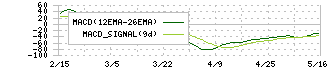 ｉｓｐａｃｅ(9348)のMACD