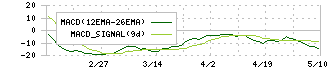 櫻島埠頭(9353)のMACD