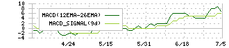 大東港運(9367)のMACD