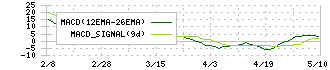 エージーピー(9377)のMACD