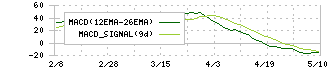 スカパーＪＳＡＴホールディングス(9412)のMACD