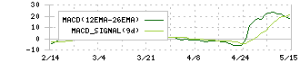 スマートバリュー(9417)のMACD