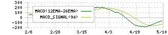 ＵＳＥＮ－ＮＥＸＴ　ＨＯＬＤＩＮＧＳ(9418)のMACD