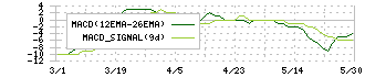 エフオン(9514)のMACD