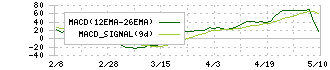 レノバ(9519)のMACD