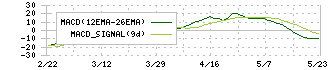 西部ガスホールディングス(9536)のMACD