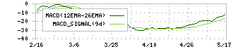 マイクロアド(9553)のMACD