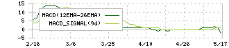 エアークローゼット(9557)のMACD