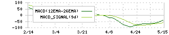 プログリット(9560)のMACD