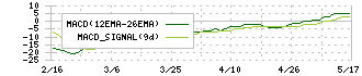 Ａｔｌａｓ　Ｔｅｃｈｎｏｌｏｇｉｅｓ(9563)のMACD