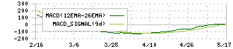 ＧＬＯＥ(9565)のMACD
