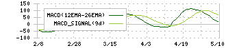 東宝(9602)のMACD