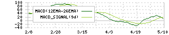 ＮＴＴデータグループ(9613)のMACD