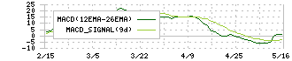 スペース(9622)のMACD