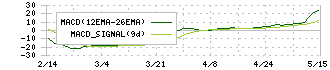 燦ホールディングス(9628)のMACD