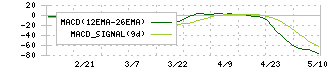 ウィザス(9696)のMACD