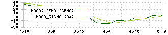クレオ(9698)のMACD