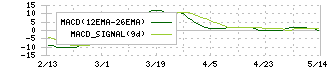 ＮＣＳ＆Ａ(9709)のMACD