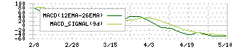 白洋舍(9731)のMACD