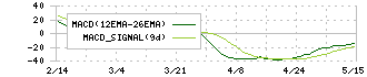 ナガセ(9733)のMACD
