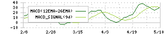 ＣＳＰ(9740)のMACD