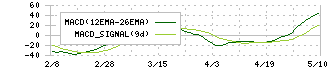 アイネス(9742)のMACD
