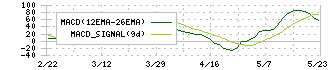 丸紅建材リース(9763)のMACD