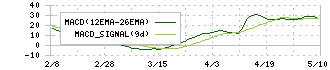 オオバ(9765)のMACD