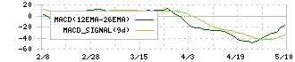 福井コンピュータホールディングス(9790)のMACD