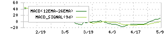大丸エナウィン(9818)のMACD