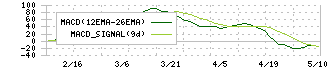 エムティジェネックス(9820)のMACD