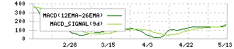 マミーマート(9823)のMACD