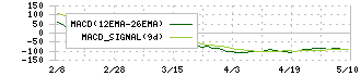 元気寿司(9828)のMACD