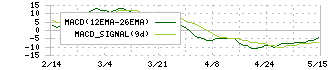 グルメ杵屋(9850)のMACD