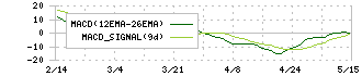 ケーユーホールディングス(9856)のMACD