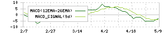 北恵(9872)のMACD