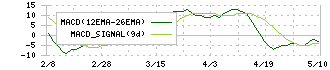ＪＫホールディングス(9896)のMACD