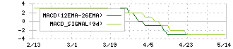 ベリテ(9904)のMACD