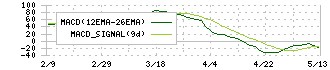 Ｄｅｎｋｅｉ(9908)のMACD