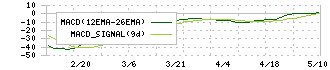 ワットマン(9927)のMACD