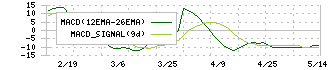 セキチュー(9976)のMACD