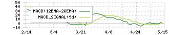 タキヒヨー(9982)のMACD
