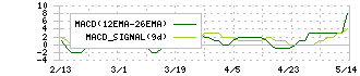 ベルーナ(9997)のMACD
