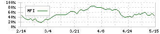 フェスタリアホールディングス(2736)のMFI